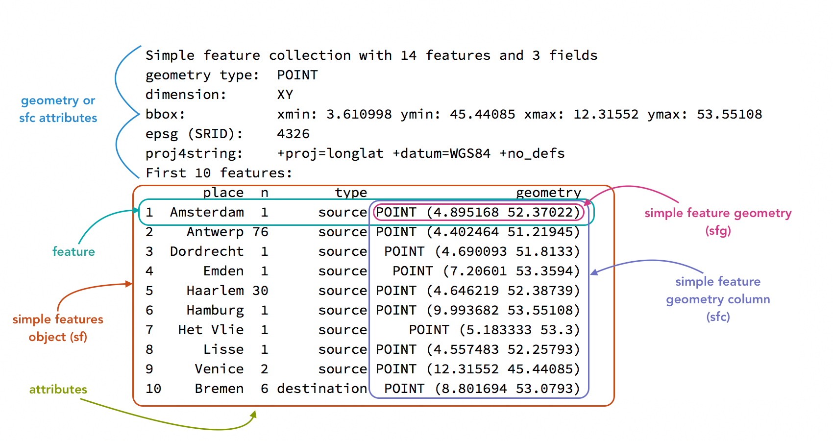 A screenshot of the printout for an sf object in R showing the geospatial attributes at the top followed by a data frame. There are boxes and labels pointing to the different aspects of an sf object.