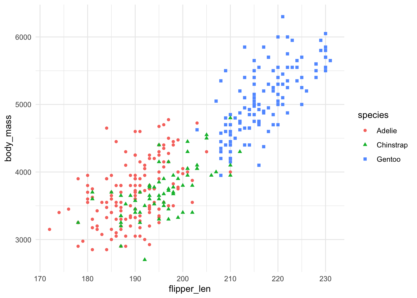 The plot shows flipper length on the x-axis, with values that range from  170 to 230, and body mass on the y-axis, with values that range from 3000  to 6000. The three species are displayed using different colors and shapes. Adélie and Chinstrap are of similar size, while Gentoo are both heavier and have longer flippers.