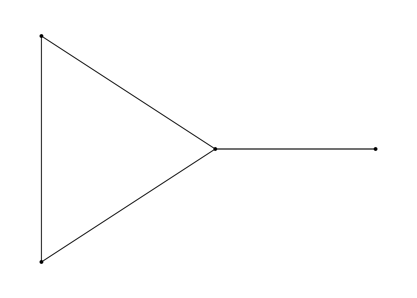 A simple network graph showing 4 points. Three are connected in a triangle with one other connected to a point in the triangle.