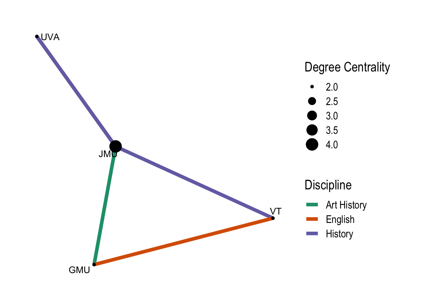 A simple network graph showing 4 points. Three are connected in a triangle with one other connected to a point in the triangle.